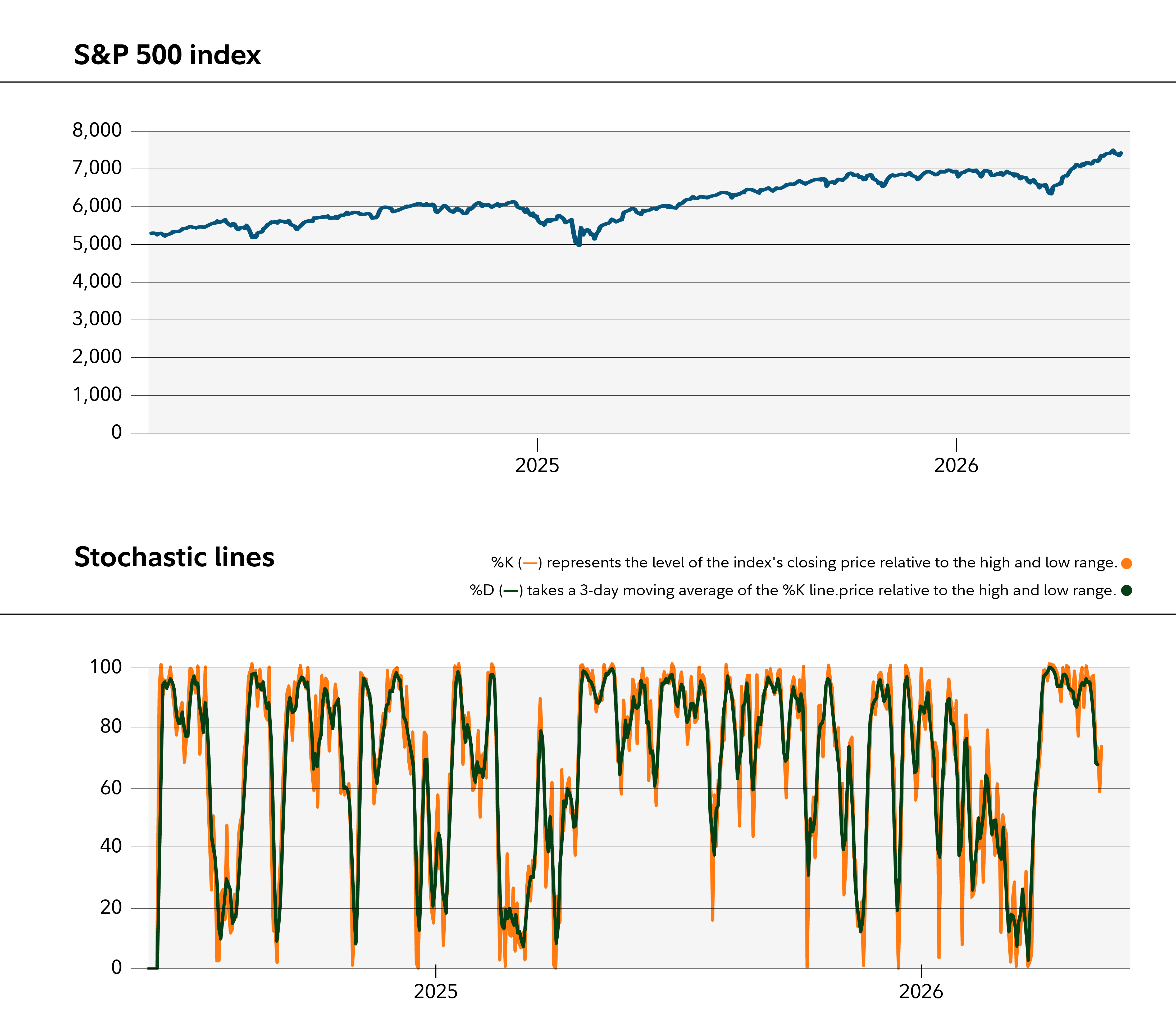 Stochastics applied to the S&P 500 chart